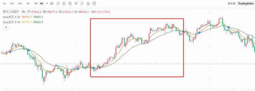 交易指标哪个最好用?币圈最好用的八大技术指标